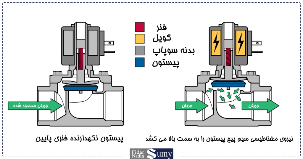 نحوه عملکرد شیر برقی در مدار