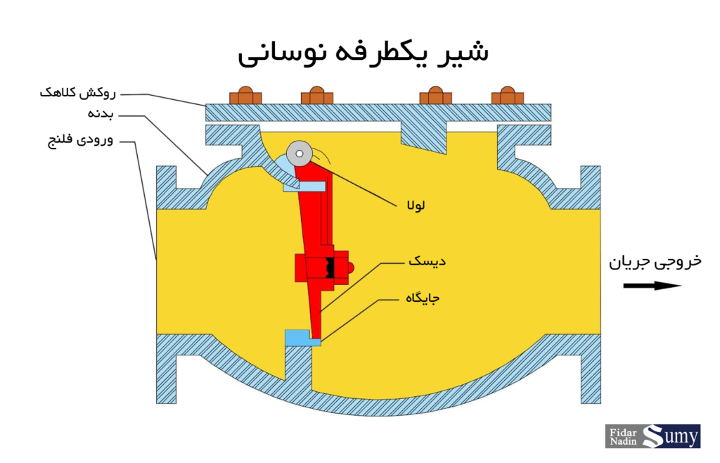 شیر یکطرفه نوسانی